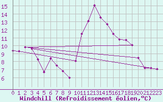 Courbe du refroidissement olien pour Cazaux (33)