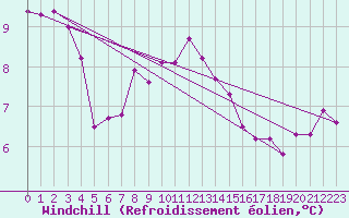 Courbe du refroidissement olien pour Oehringen