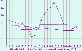 Courbe du refroidissement olien pour Biache-Saint-Vaast (62)