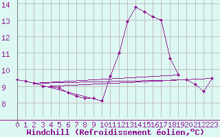Courbe du refroidissement olien pour Cabestany (66)