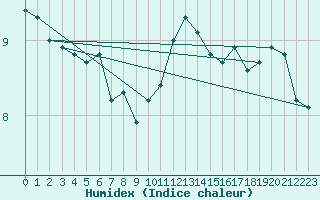 Courbe de l'humidex pour Eu (76)