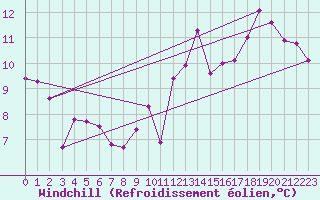 Courbe du refroidissement olien pour Clermont-Ferrand (63)
