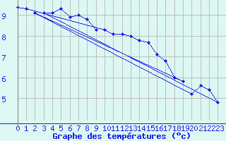 Courbe de tempratures pour Pordic (22)