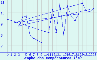 Courbe de tempratures pour Pointe de Socoa (64)