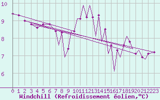 Courbe du refroidissement olien pour Farnborough