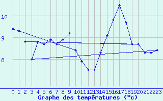 Courbe de tempratures pour Tours (37)