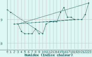 Courbe de l'humidex pour Bziers-Centre (34)