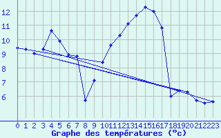 Courbe de tempratures pour Albi (81)