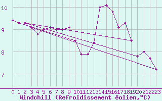 Courbe du refroidissement olien pour Lobbes (Be)