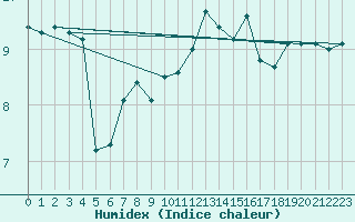 Courbe de l'humidex pour Cap de la Hague (50)