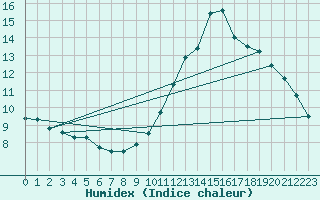 Courbe de l'humidex pour Perpignan (66)