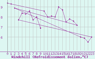 Courbe du refroidissement olien pour Neum