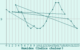 Courbe de l'humidex pour Cap de la Hve (76)