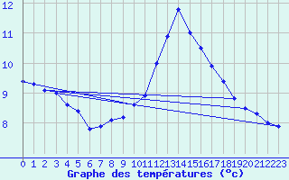 Courbe de tempratures pour Pershore