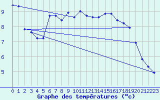 Courbe de tempratures pour Cap Bar (66)