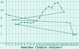 Courbe de l'humidex pour Rochefort Saint-Agnant (17)