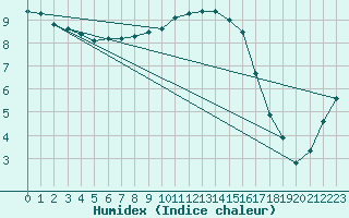 Courbe de l'humidex pour Ylistaro Pelma