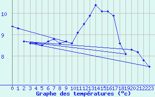 Courbe de tempratures pour Jabbeke (Be)