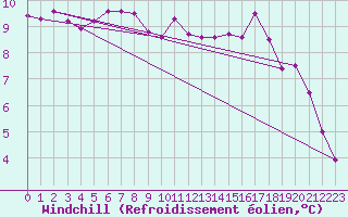 Courbe du refroidissement olien pour Chatelus-Malvaleix (23)