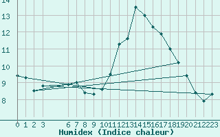 Courbe de l'humidex pour Baron (33)