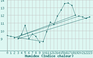 Courbe de l'humidex pour Cap Ferret (33)