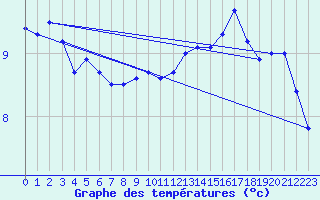 Courbe de tempratures pour Valognes (50)