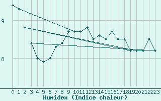 Courbe de l'humidex pour Galtuer