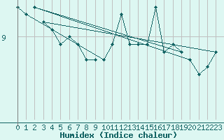 Courbe de l'humidex pour Millau (12)