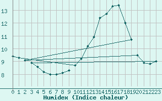 Courbe de l'humidex pour Quimper (29)