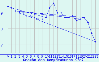 Courbe de tempratures pour Trappes (78)