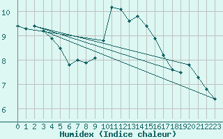 Courbe de l'humidex pour Neuhutten-Spessart