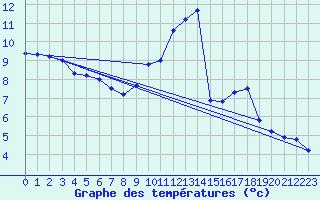 Courbe de tempratures pour Roissy (95)