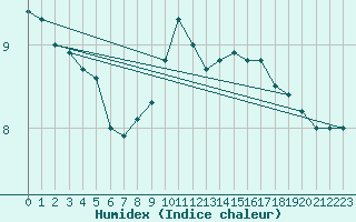 Courbe de l'humidex pour Orlans (45)