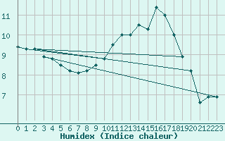 Courbe de l'humidex pour Toussus-le-Noble (78)