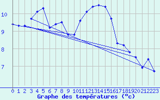 Courbe de tempratures pour Herbault (41)