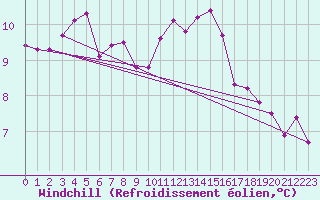 Courbe du refroidissement olien pour Herbault (41)