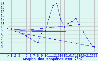 Courbe de tempratures pour Gap (05)