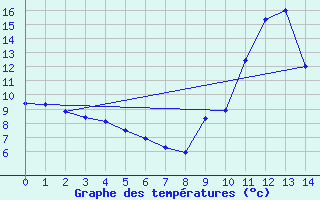 Courbe de tempratures pour Gap (05)