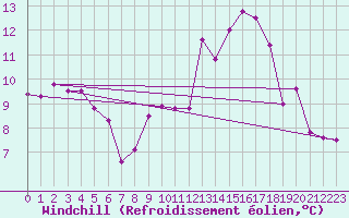 Courbe du refroidissement olien pour Laval (53)