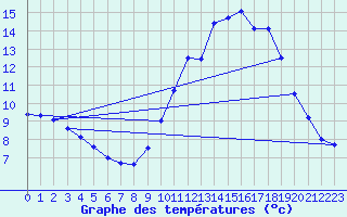 Courbe de tempratures pour Trappes (78)