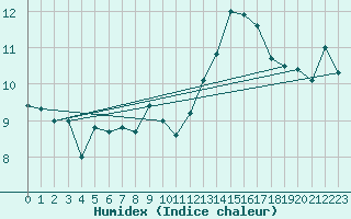 Courbe de l'humidex pour Auch (32)