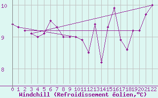 Courbe du refroidissement olien pour Treize-Vents (85)