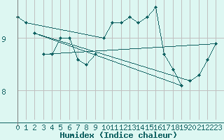 Courbe de l'humidex pour Hoogeveen Aws