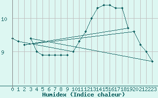 Courbe de l'humidex pour Cap de la Hve (76)