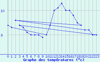 Courbe de tempratures pour Saint-Brieuc (22)