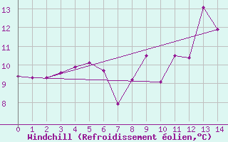 Courbe du refroidissement olien pour St Peter-Ording