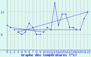 Courbe de tempratures pour Treize-Vents (85)