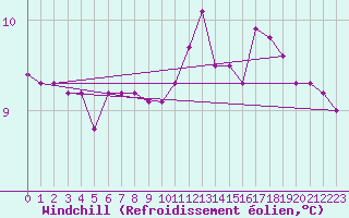 Courbe du refroidissement olien pour Sainte-Genevive-des-Bois (91)