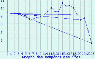 Courbe de tempratures pour Cap de la Hague (50)