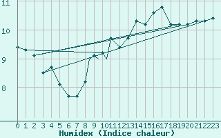 Courbe de l'humidex pour Culdrose